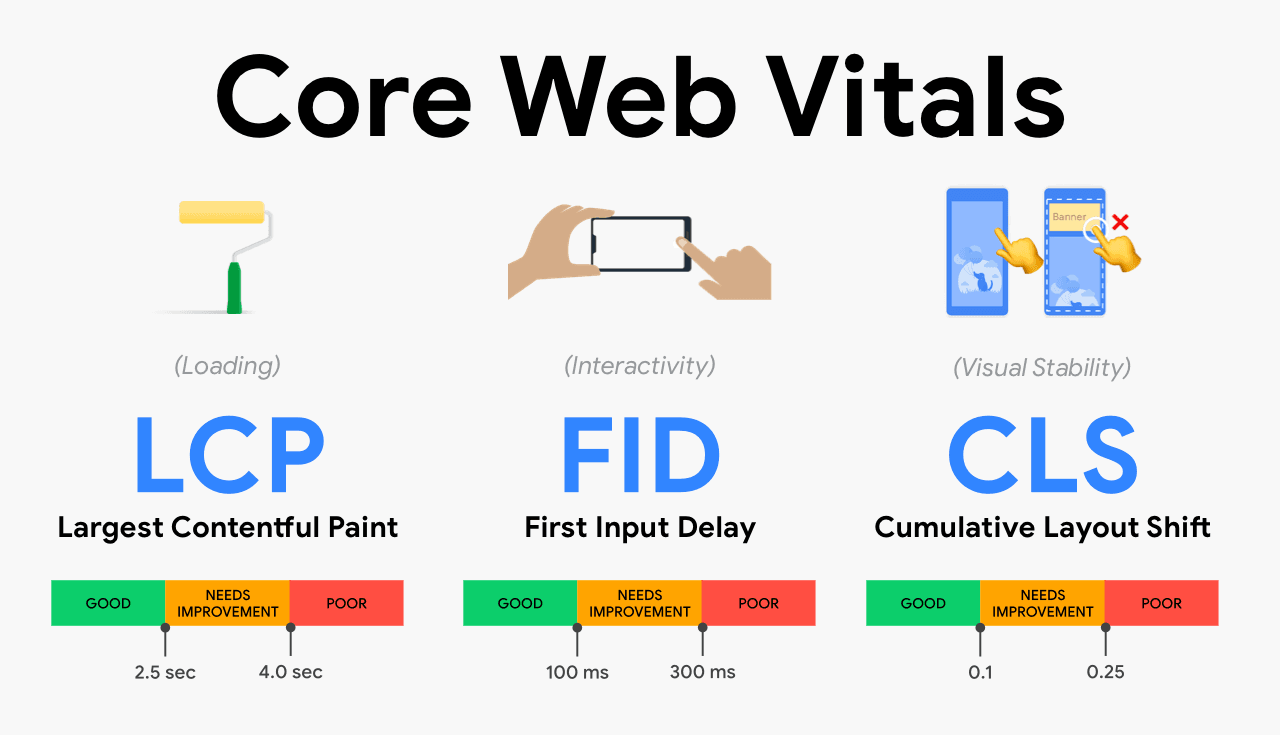 Core Web Vitals nel 2026: quello che davvero conta